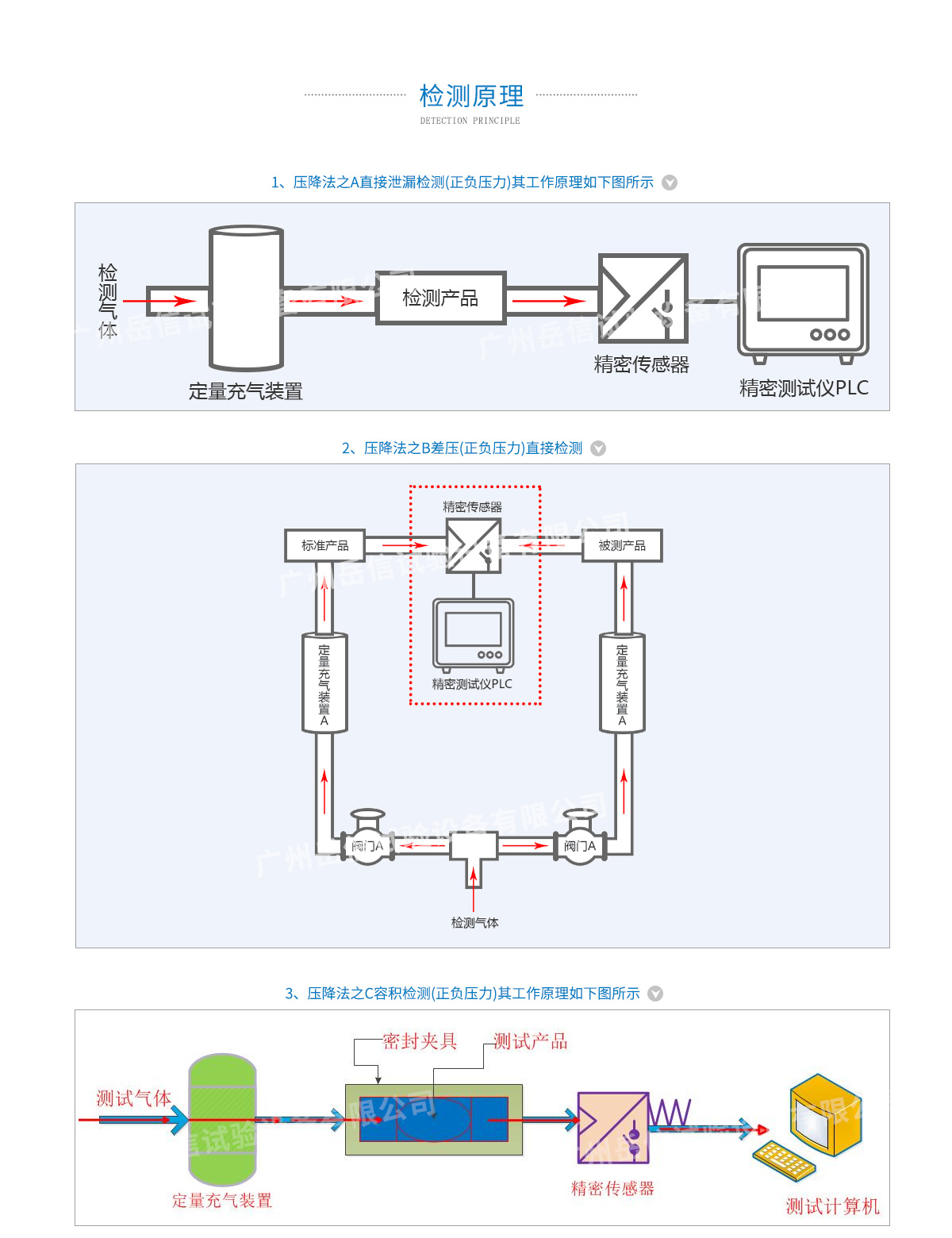 氣密性檢測設備